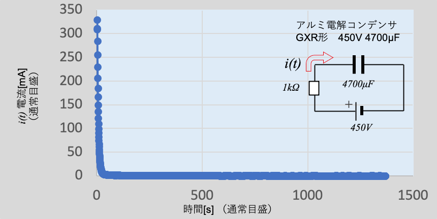 図4 実際のコンデンサの充電における電流の時間変化 図4 実際のコンデンサの充電における電流の時間変化