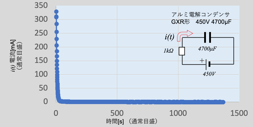 図4 実際のコンデンサの充電における電流の時間変化