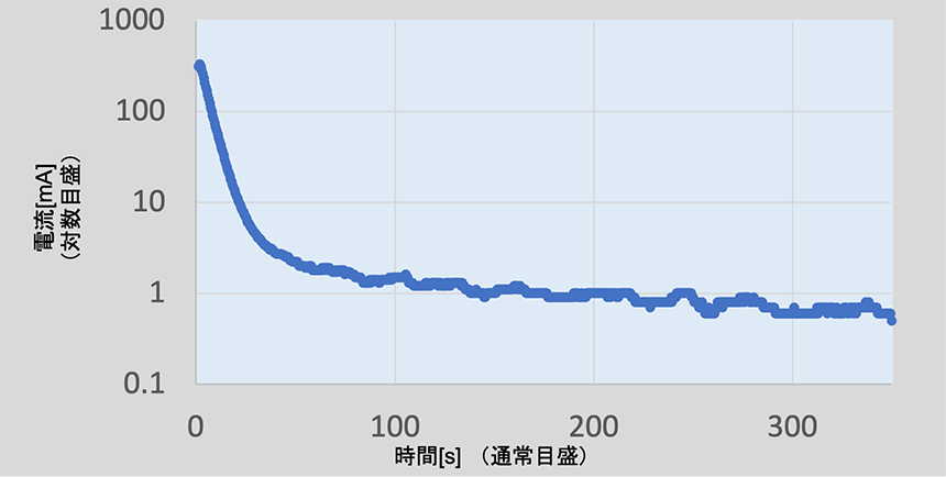 図4a 実際のコンデンサの充電における電流の時間変化 図4a 実際のコンデンサの充電における電流の時間変化