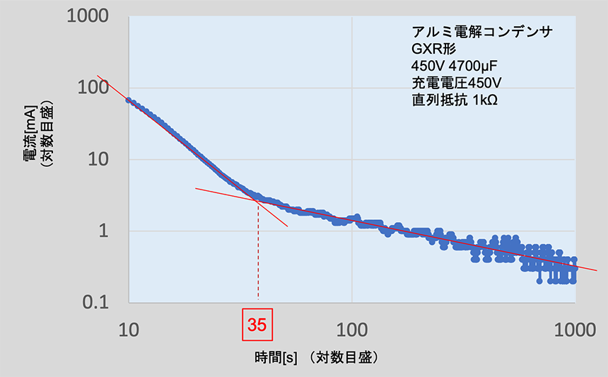 図4b 実際のコンデンサの充電における電流の時間変化