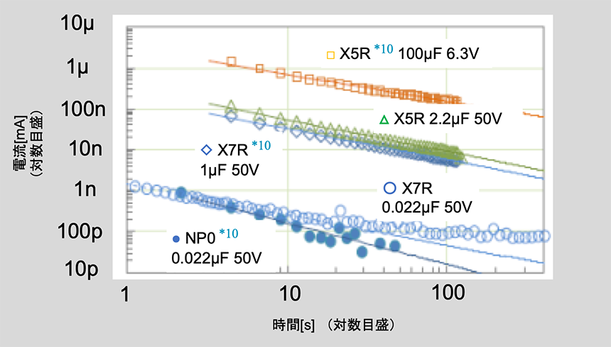 図5 セラミックコンデンサの充電における電流の時間変化 図5 セラミックコンデンサの充電における電流の時間変化