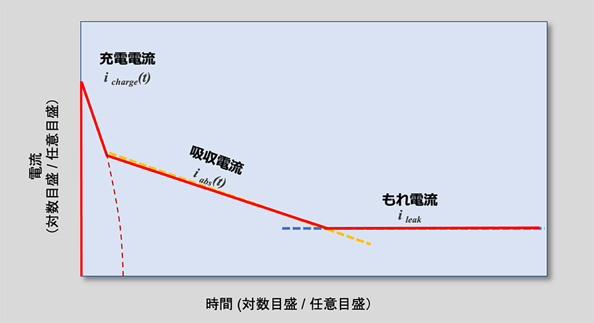 図8 コンデンサを流れる直流電流の時間変化（模式図）