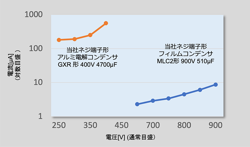 図9 当社コンデンサのI-V特性の例