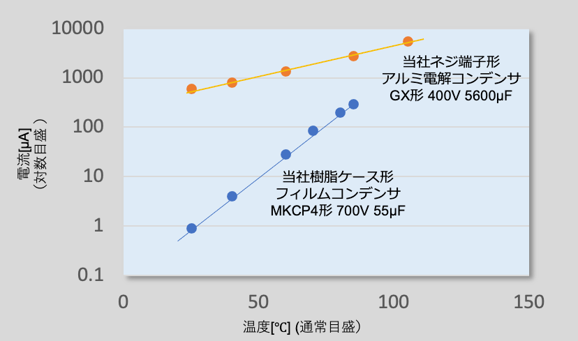 図10 当社コンデンサのもれ電流の温度特性の例