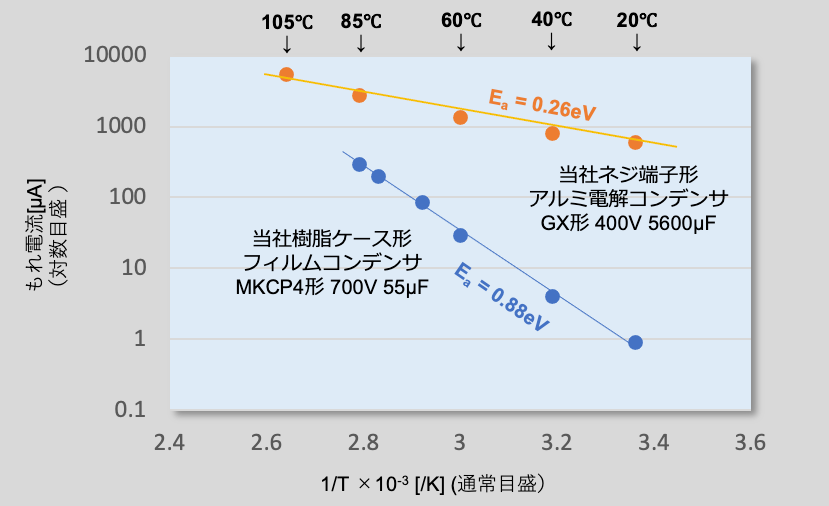 図11 当社コンデンサのもれ電流のアレニウスプロット 図11 当社コンデンサのもれ電流のアレニウスプロット