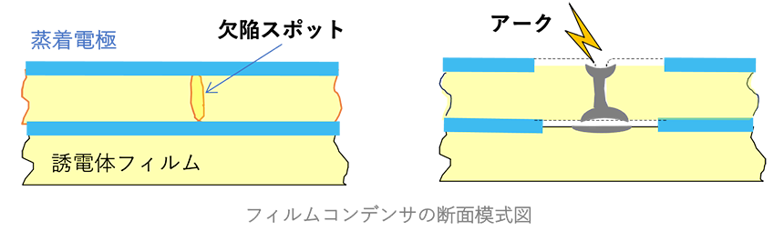 図13 蒸着形フィルムコンデンサのセルフヒーリング