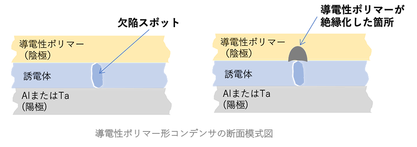 図14 導電性ポリマー形コンデンサのセルフヒーリング 図14 導電性ポリマー形コンデンサのセルフヒーリング