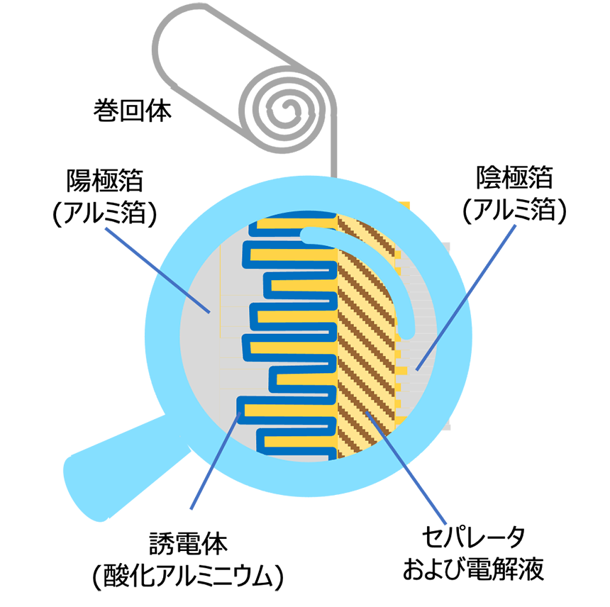 図15 アルミ電解コンデンサの素子の構造