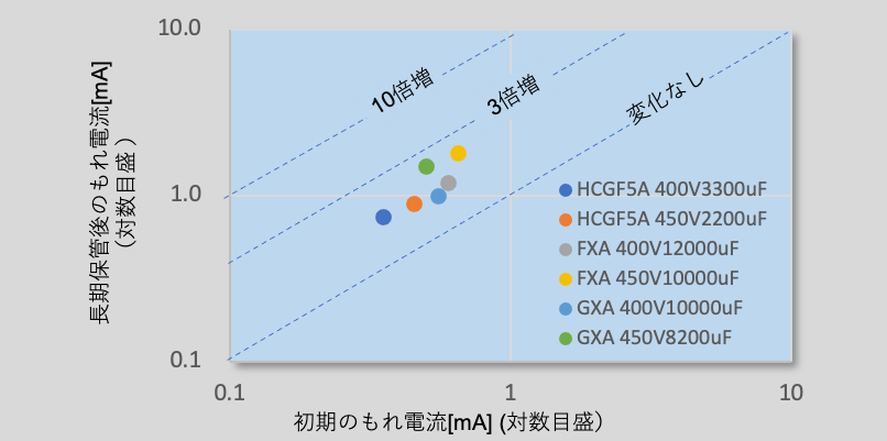 図20 長期保管(約3年)の当社コンデンサのもれ電流の変化 図20 長期保管(約3年)の当社コンデンサのもれ電流の変化
