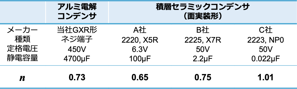 表1 各コンデンサの吸収電流のn