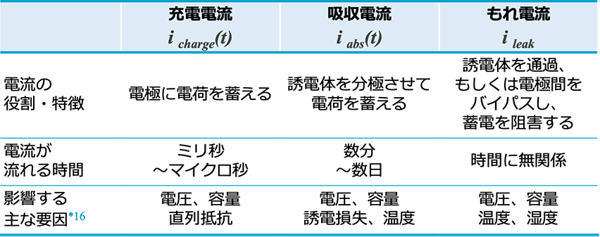 表2 コンデンサを流れる直流電流の要素 表2 コンデンサを流れる直流電流の要素