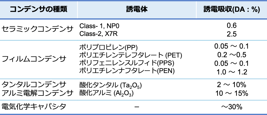 表3 各コンデンサの誘電吸収