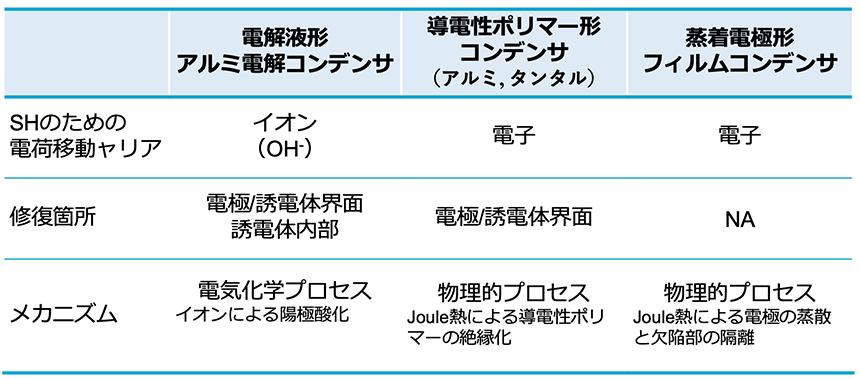 表4 セルフヒーリング（SH）を利用したコンデンサの特徴