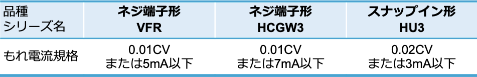 表5 当社アルミ電解コンデンサのもれ電流の規格値の例 表5 当社アルミ電解コンデンサのもれ電流の規格値の例