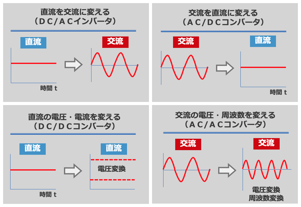 図2 電力変換の基本的な4つのパターン