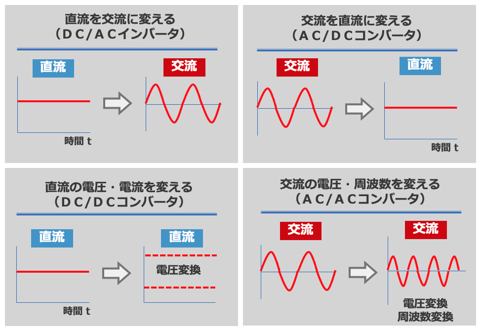 図2 電力変換の基本的な4つのパターン 図2 電力変換の基本的な4つのパターン