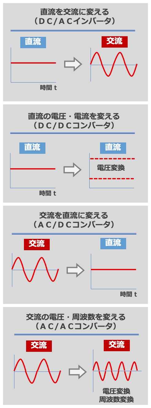 図2 電力変換の基本的な4つのパターン
