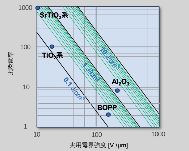 図10 各誘電体の実用電界強度・比誘電率・エネルギー密度の関係 図10 各誘電体の実用電界強度・比誘電率・エネルギー密度の関係
