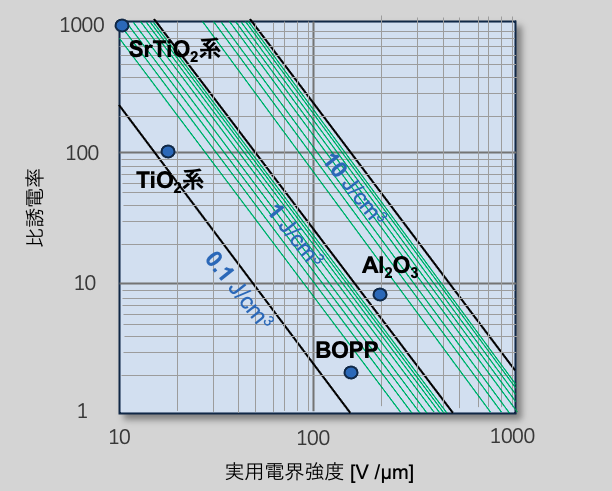 図10 各誘電体の実用電界強度・比誘電率・エネルギー密度の関係