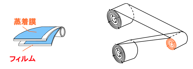 図14 蒸着形フィルムコンデンサの素子の構造(左)と巻取りのイメージ(右)