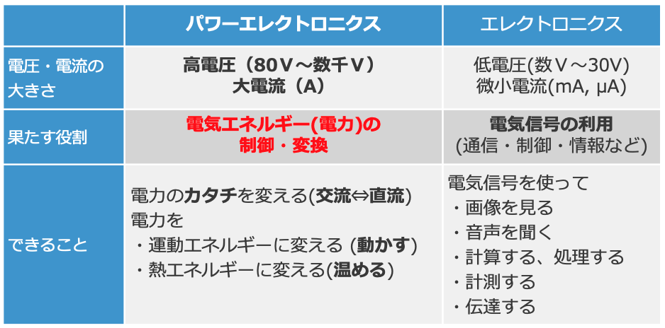 表1 パワーエレクトロニクスとエレクトロニクスの違い 表1 パワーエレクトロニクスとエレクトロニクスの違い