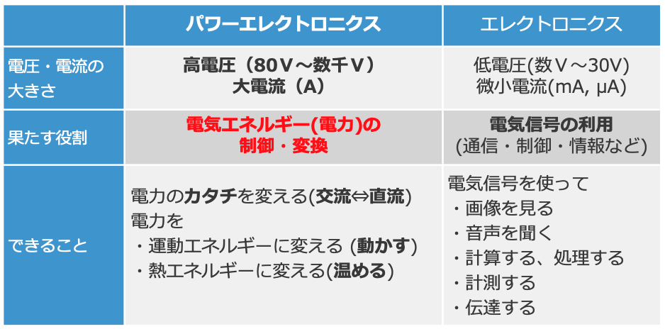 表1 パワーエレクトロニクスとエレクトロニクスの違い