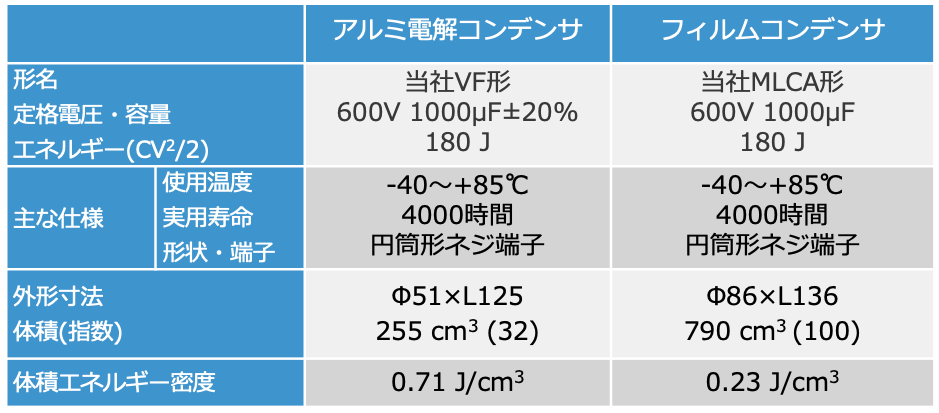 表2 定格600V 1000μFのコンデンサのサイズとエネルギー密度 表2 定格600V 1000μFのコンデンサのサイズとエネルギー密度