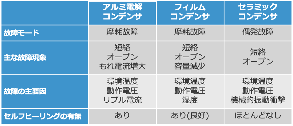 表3 パワーエレクトロニクスに使われるコンデンサの故障モードの違い 表3 パワーエレクトロニクスに使われるコンデンサの故障モードの違い