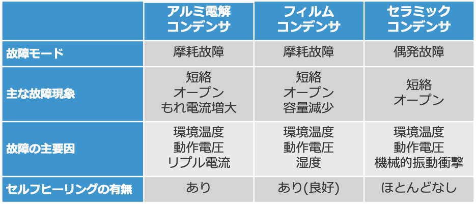 表3 パワーエレクトロニクスに使われるコンデンサの故障モードの違い