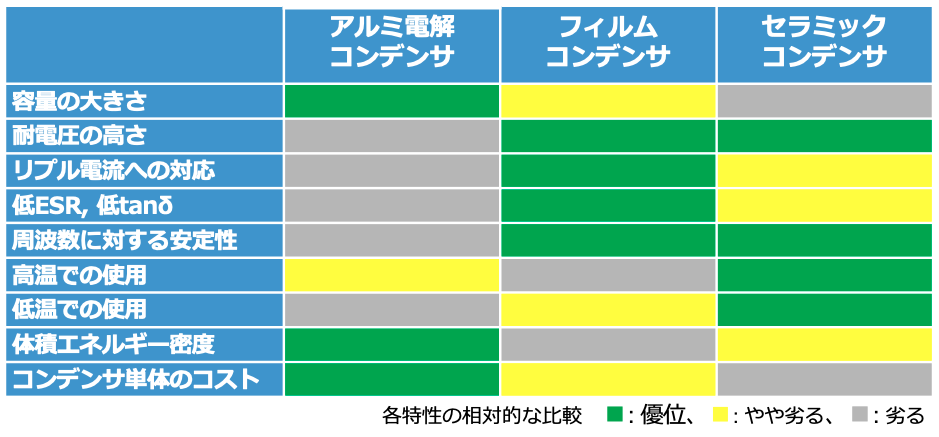 表4 パワーエレクトロニクスに使われるコンデンサの比較 表4 パワーエレクトロニクスに使われるコンデンサの比較