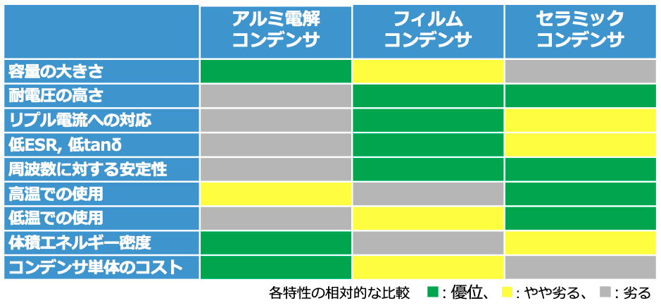 表4 パワーエレクトロニクスに使われるコンデンサの比較