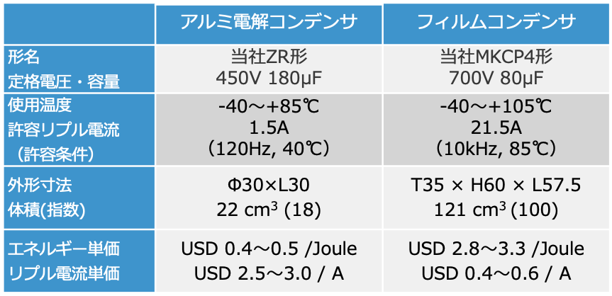 表5 コンデンサの選択のケーススタディ 表5 コンデンサの選択のケーススタディ