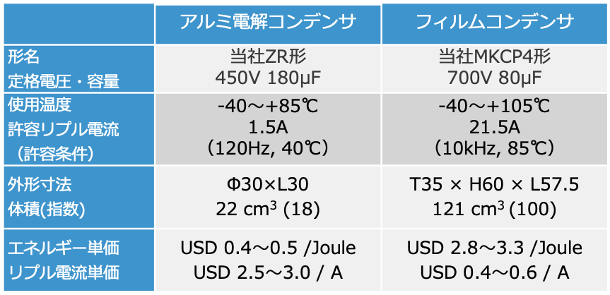 表5 コンデンサの選択のケーススタディ