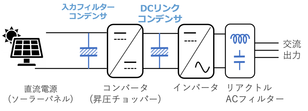 図4 ソーラーインバータの基本的な構成とコンデンサ 図4 ソーラーインバータの基本的な構成とコンデンサ