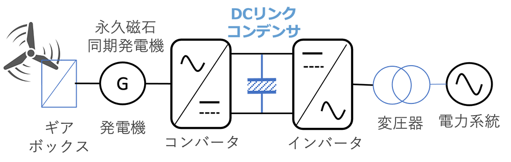 図5 風力発電インバータの基本的な構成とコンデンサ 図5 風力発電インバータの基本的な構成とコンデンサ