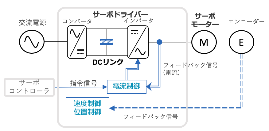 図6 サーボモーター、サーボドライバーの構成 図6 サーボモーター、サーボドライバーの構成