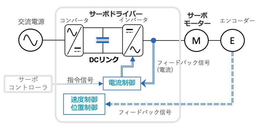 図6 サーボモーター、サーボドライバーの構成