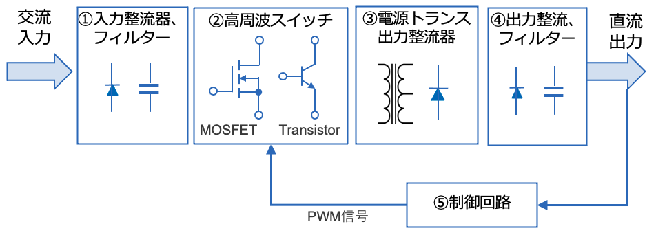 図7 スイッチングモード電源の構成