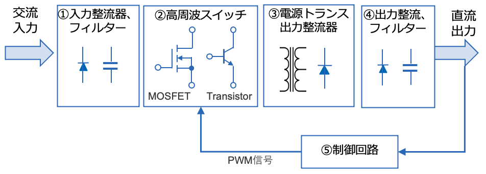 図7 スイッチングモード電源の構成 図7 スイッチングモード電源の構成