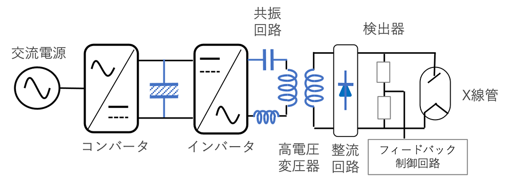 図9 インバータ方式X線発生装置の基本的な構成 図9 インバータ方式X線発生装置の基本的な構成