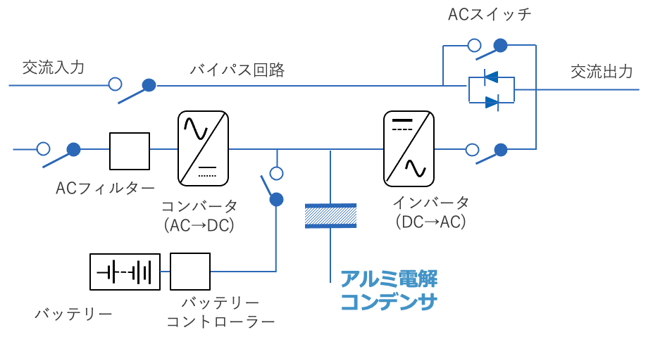 図11 UPSの基本的な構成(常時インバータ給電方式の事例) 図11 UPSの基本的な構成(常時インバータ給電方式の事例)