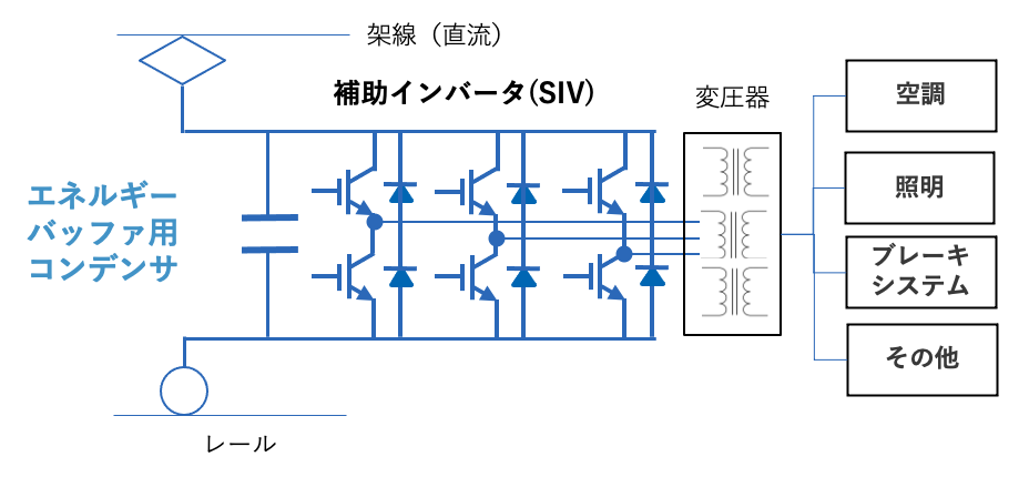 図12 電鉄車両の補助電源の基本的な構成 図12 電鉄車両の補助電源の基本的な構成