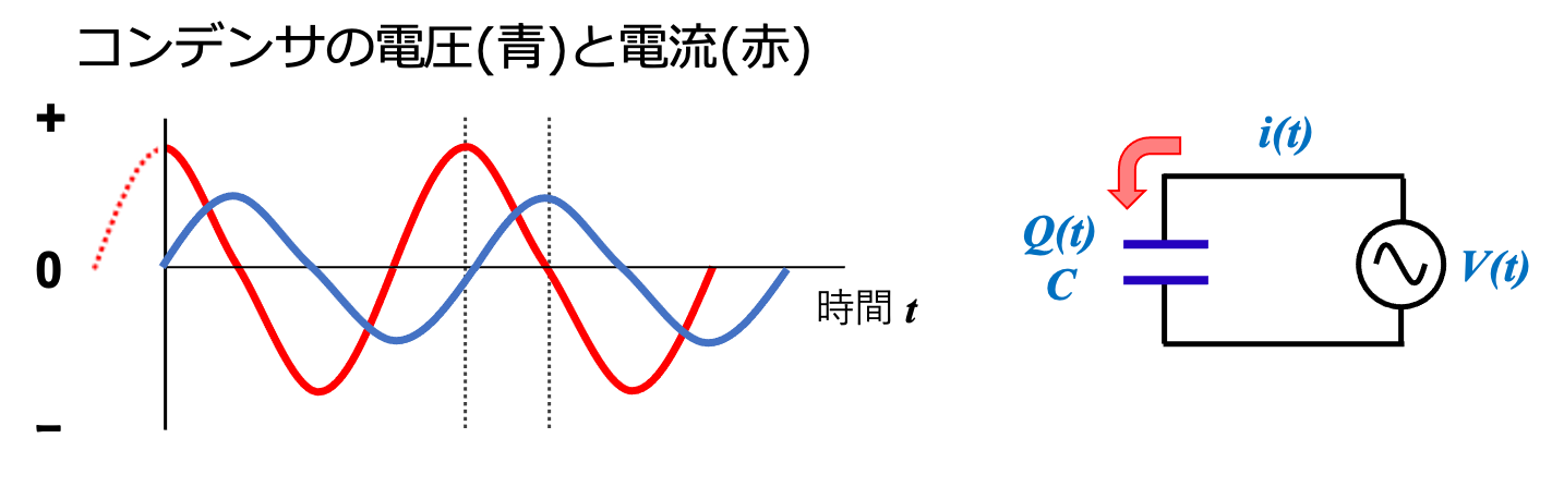 図7 コンデンサに交流電圧を印加したときの電圧と電流の位相のずれ