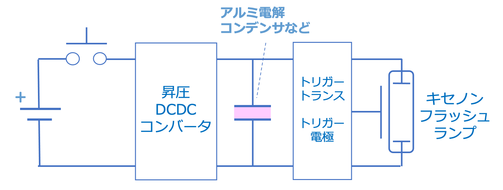 図8 キセノンランプ型ストロボフラッシュの構成 図8 キセノンランプ型ストロボフラッシュの構成