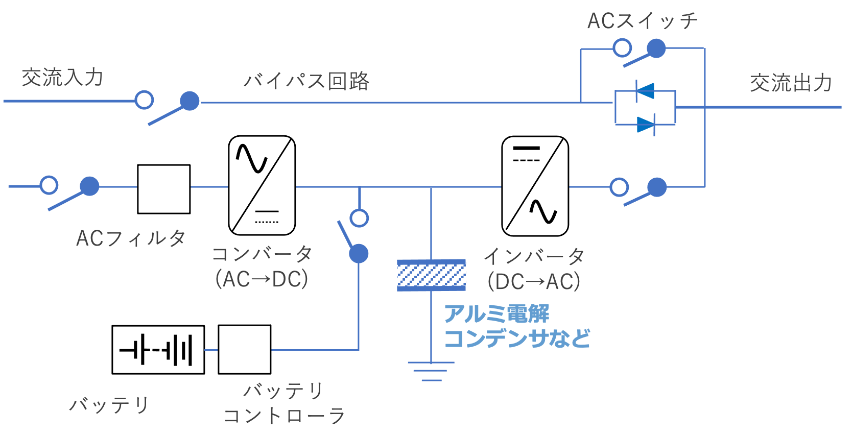 図10 UPSの基本的な構成(常時インバータ給電方式の事例) 図10 UPSの基本的な構成(常時インバータ給電方式の事例)
