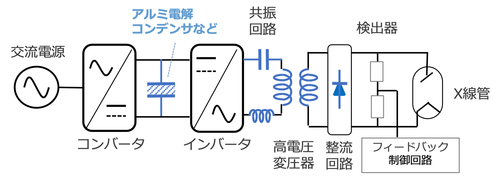図11 インバータ方式X線発生装置の基本的な構成 図11 インバータ方式X線発生装置の基本的な構成