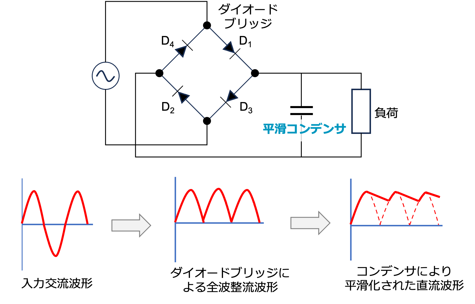 図13 入力電源平滑回路の基本的な構成と電圧波形 図13 入力電源平滑回路の基本的な構成と電圧波形