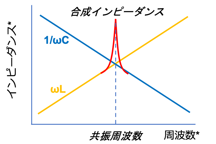 図19 並列共振回路のインピーダンス