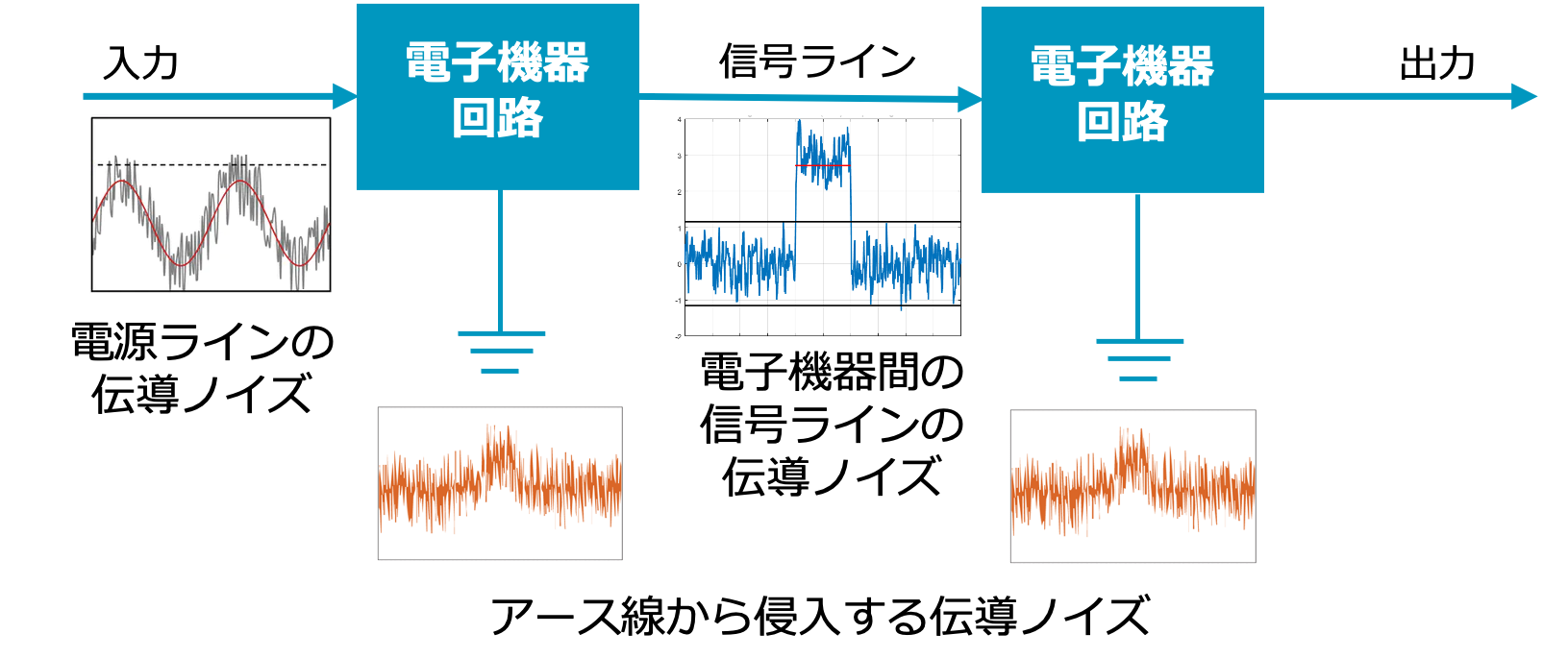 図26 伝導性ノイズ 図26 伝導性ノイズ