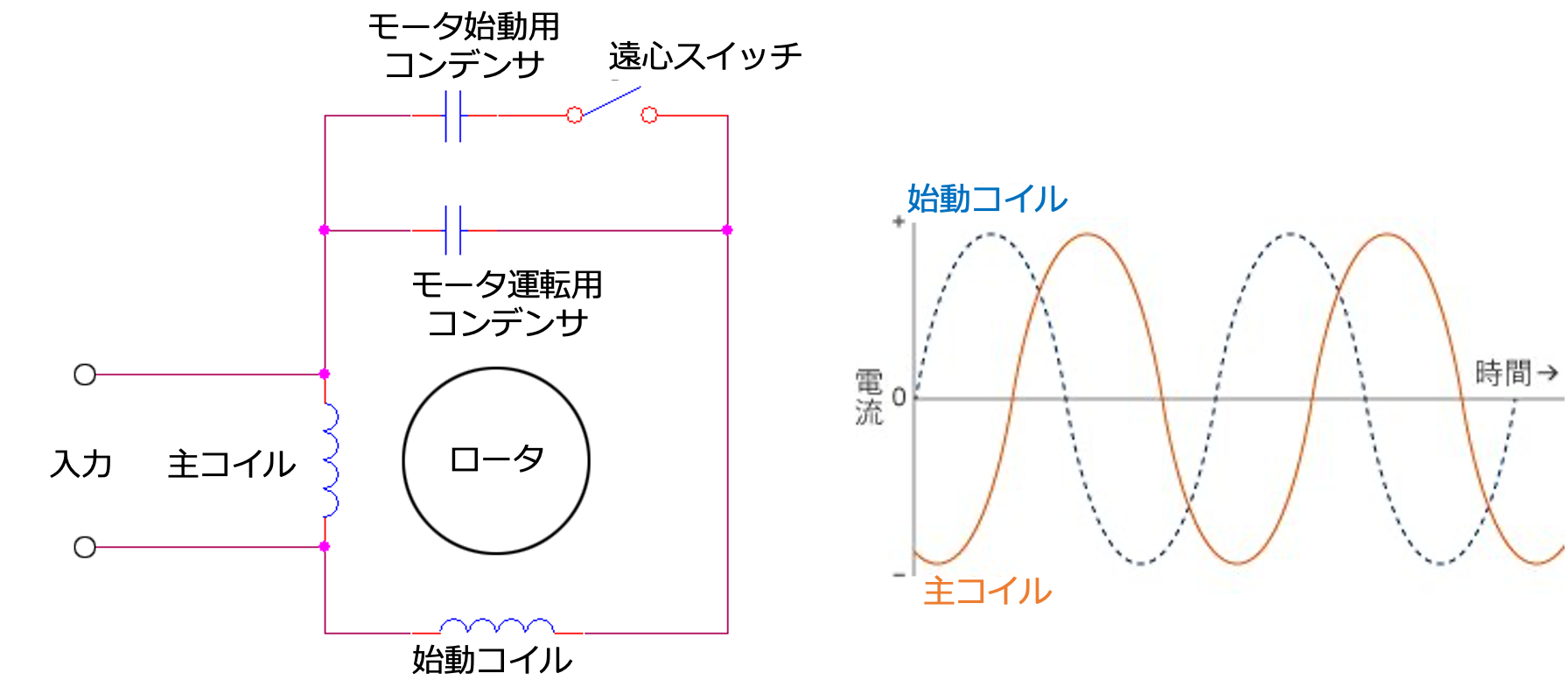 図31 モータの基本回路と始動コンデンサを流れる電流の位相 図31 モータの基本回路と始動コンデンサを流れる電流の位相